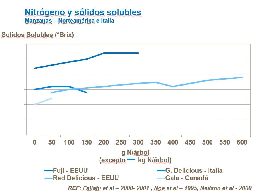 Nitrógeno y sólidos solubles