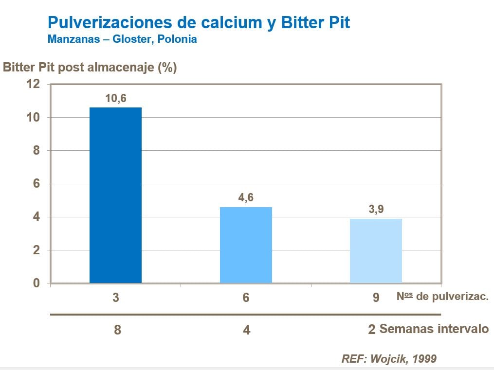 Pulverizaciones de calio y Bitter Pit