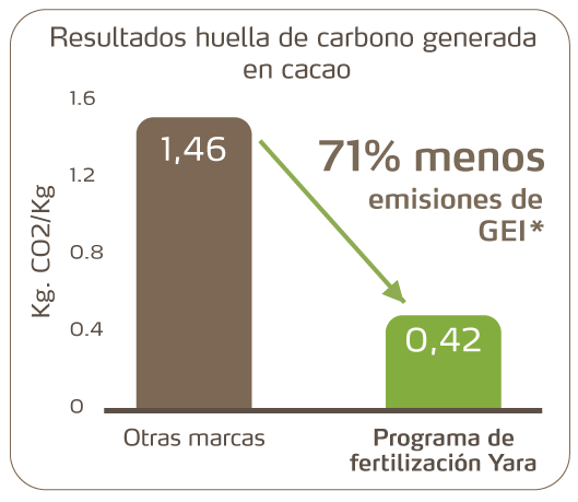 71% menos de Gases de efecto invernadero