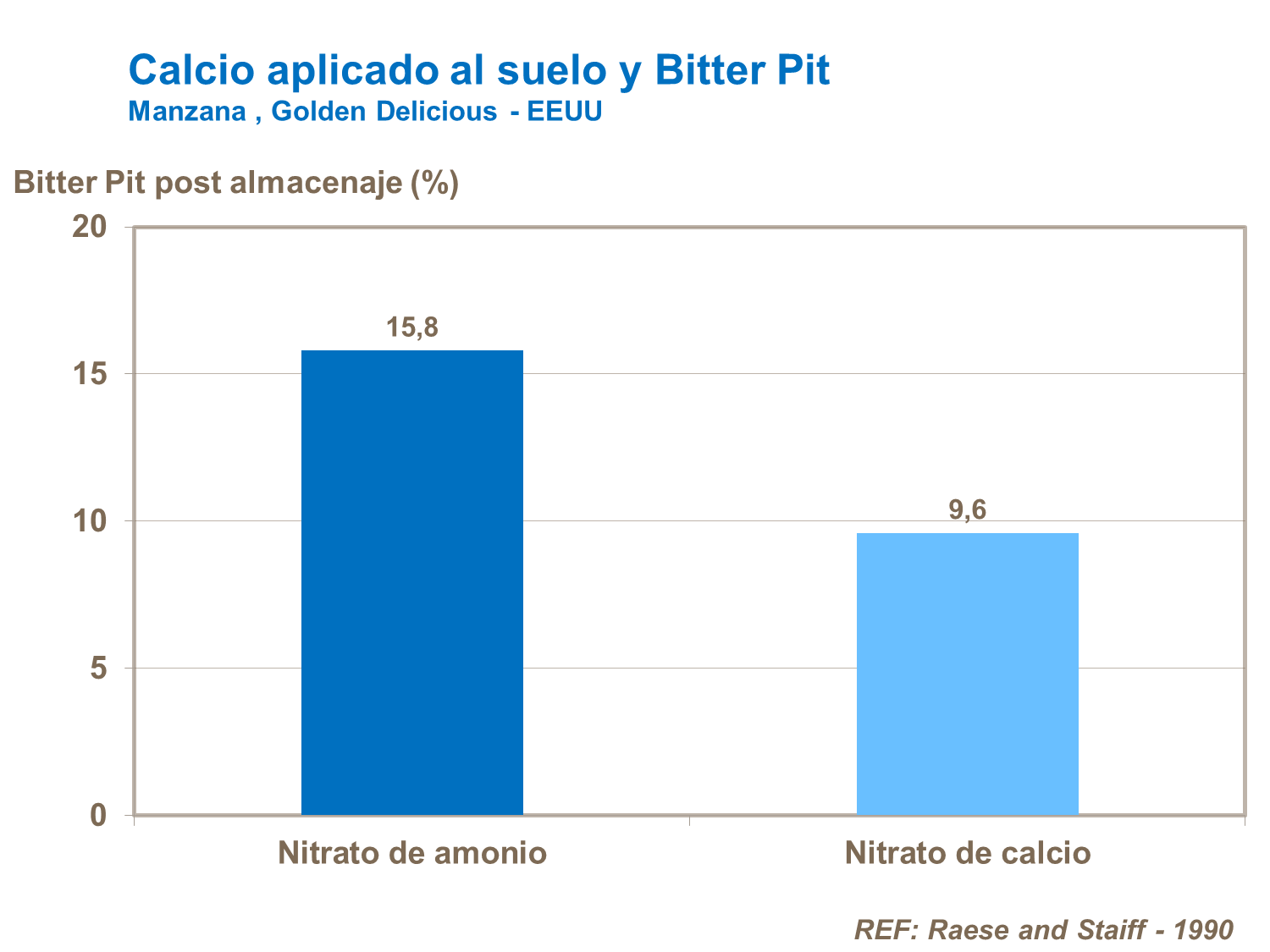 Calcio aplicado al suelo y Bitter pit