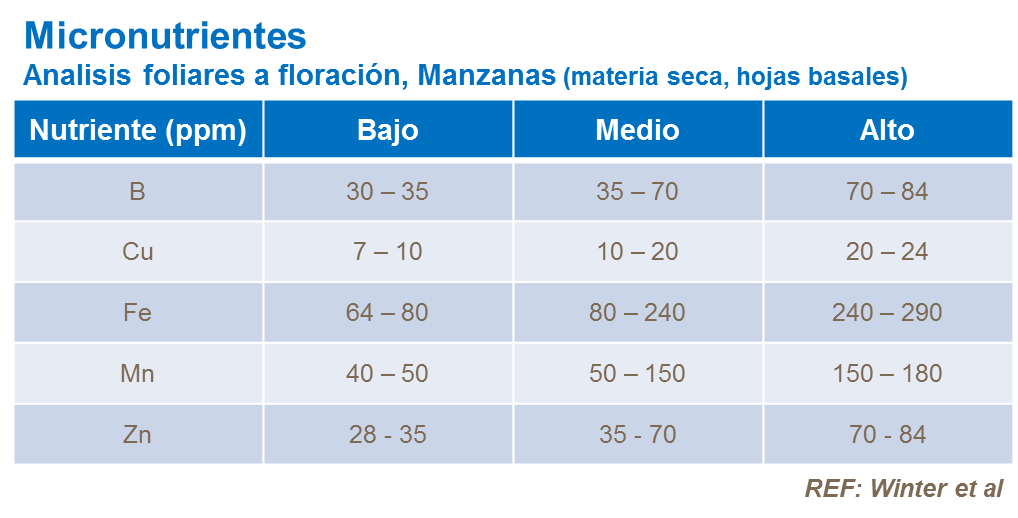 Micronutrientes foliares