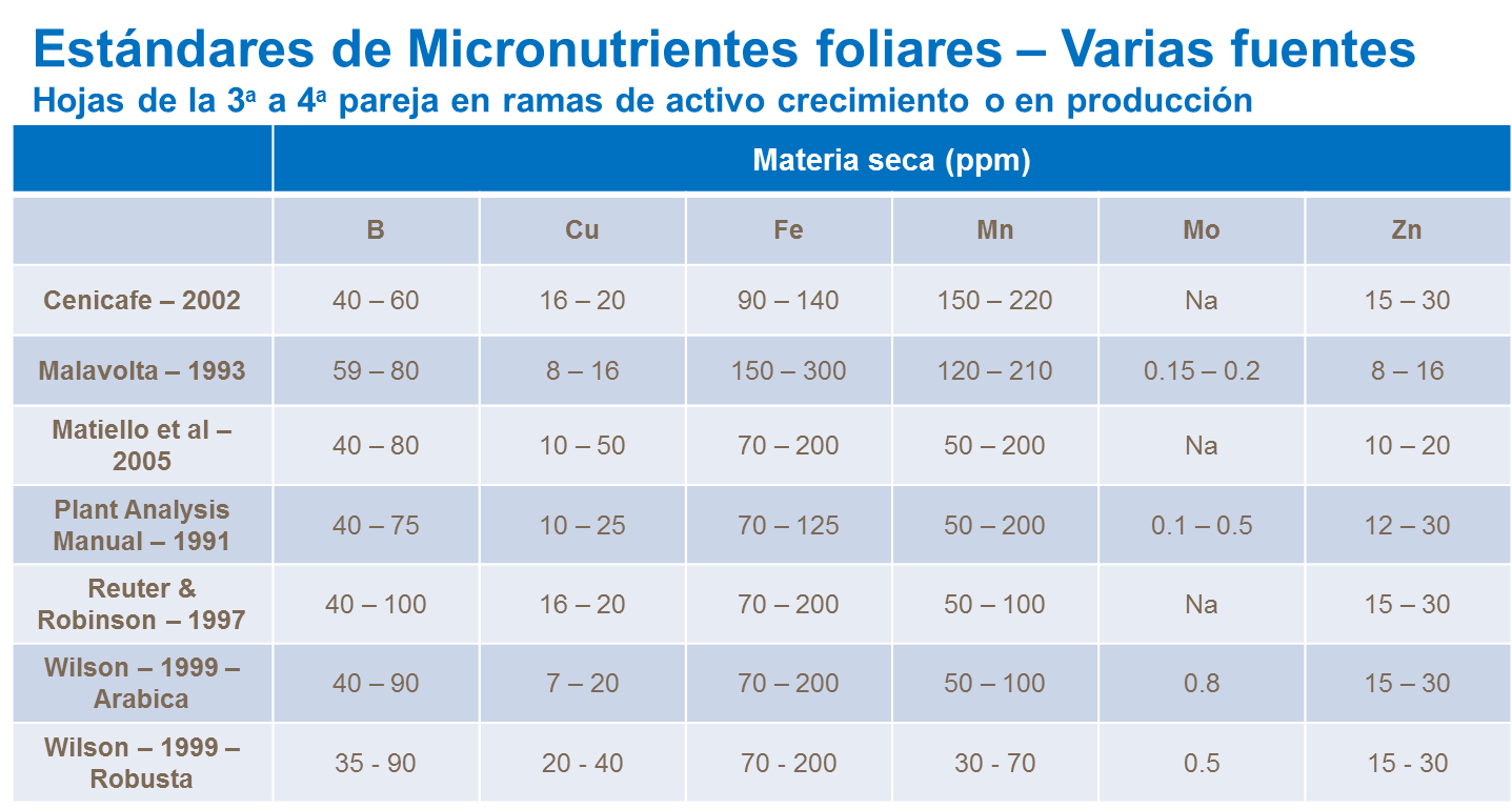 Estándares de micronutrientes foliares