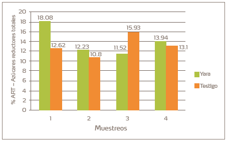 YaraMila + YaraLiva vs MF