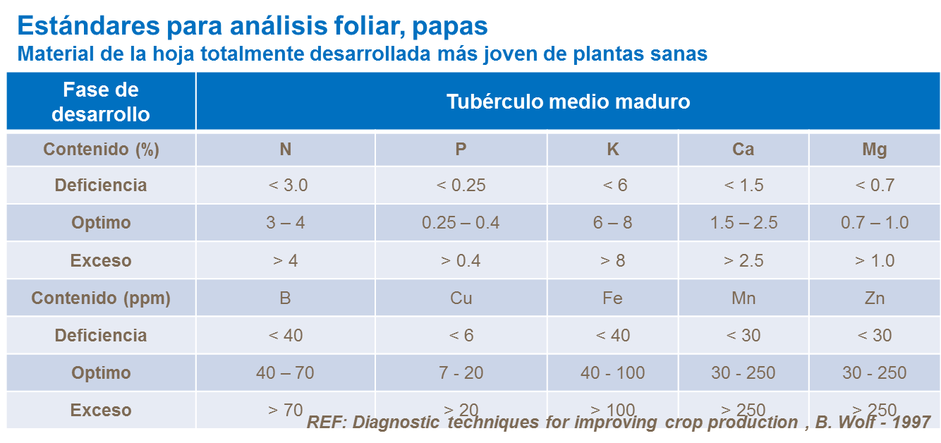 Estándares para análisis foliar - tuberculo