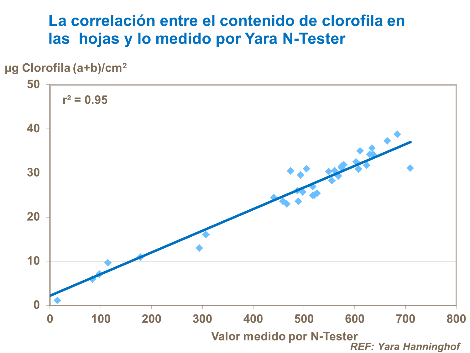 17 La correlación entre el contenido de clorofila en las  hojas y lo medido por Yara N-Tester