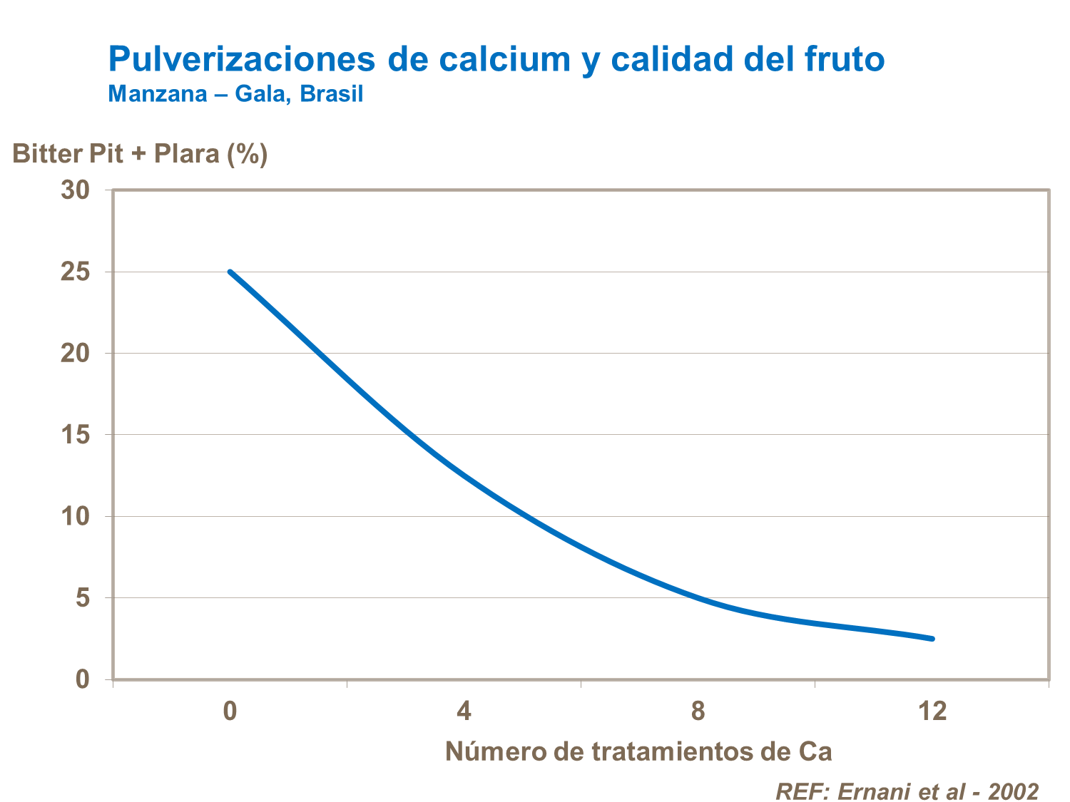 Pulverizaciones de calcio y calidad del fruto