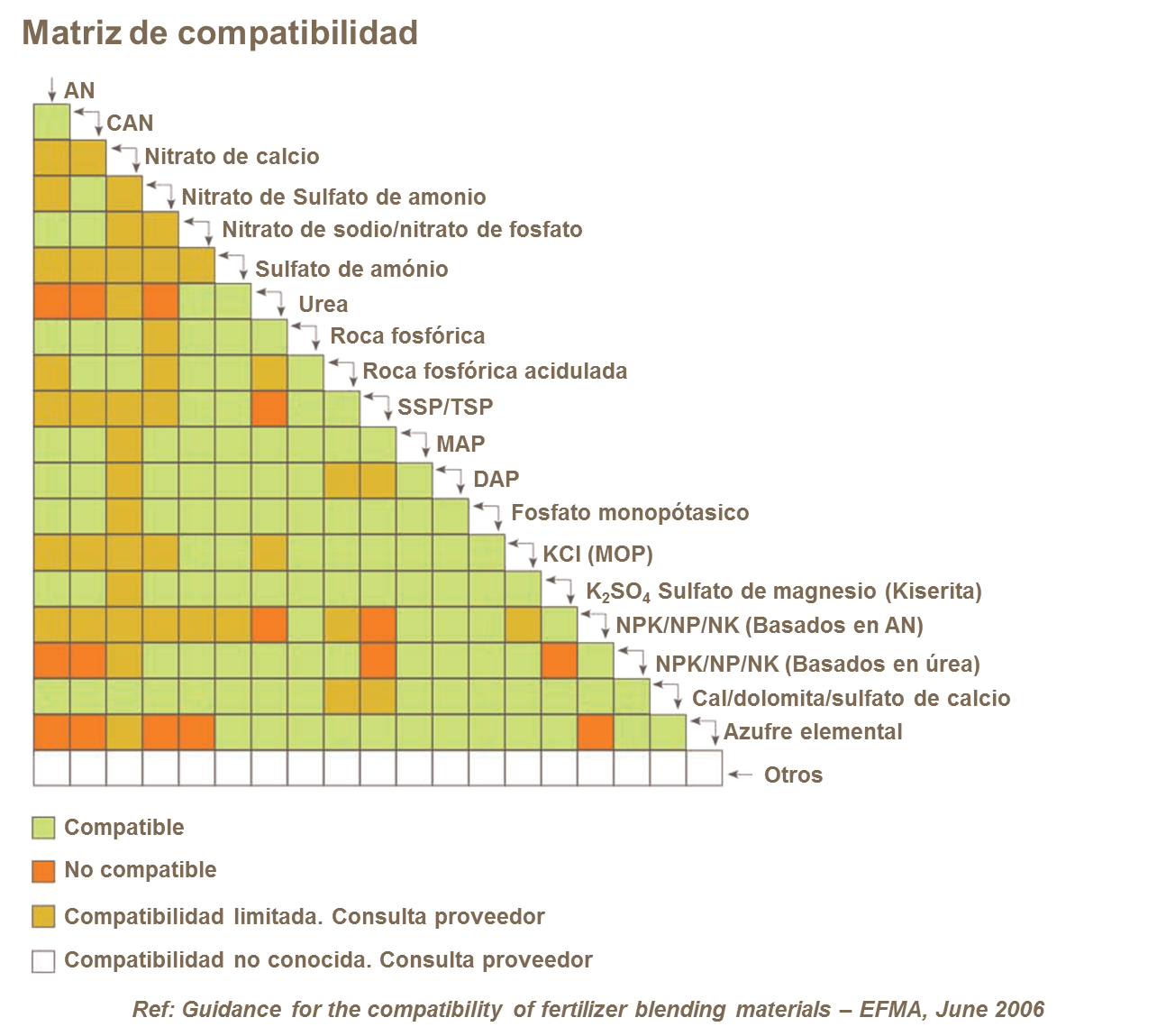 Compatibilidad de mezclas de fertilizantes