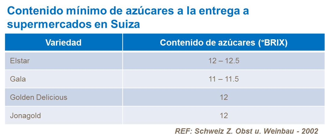 Contenido mínimo de azúcares