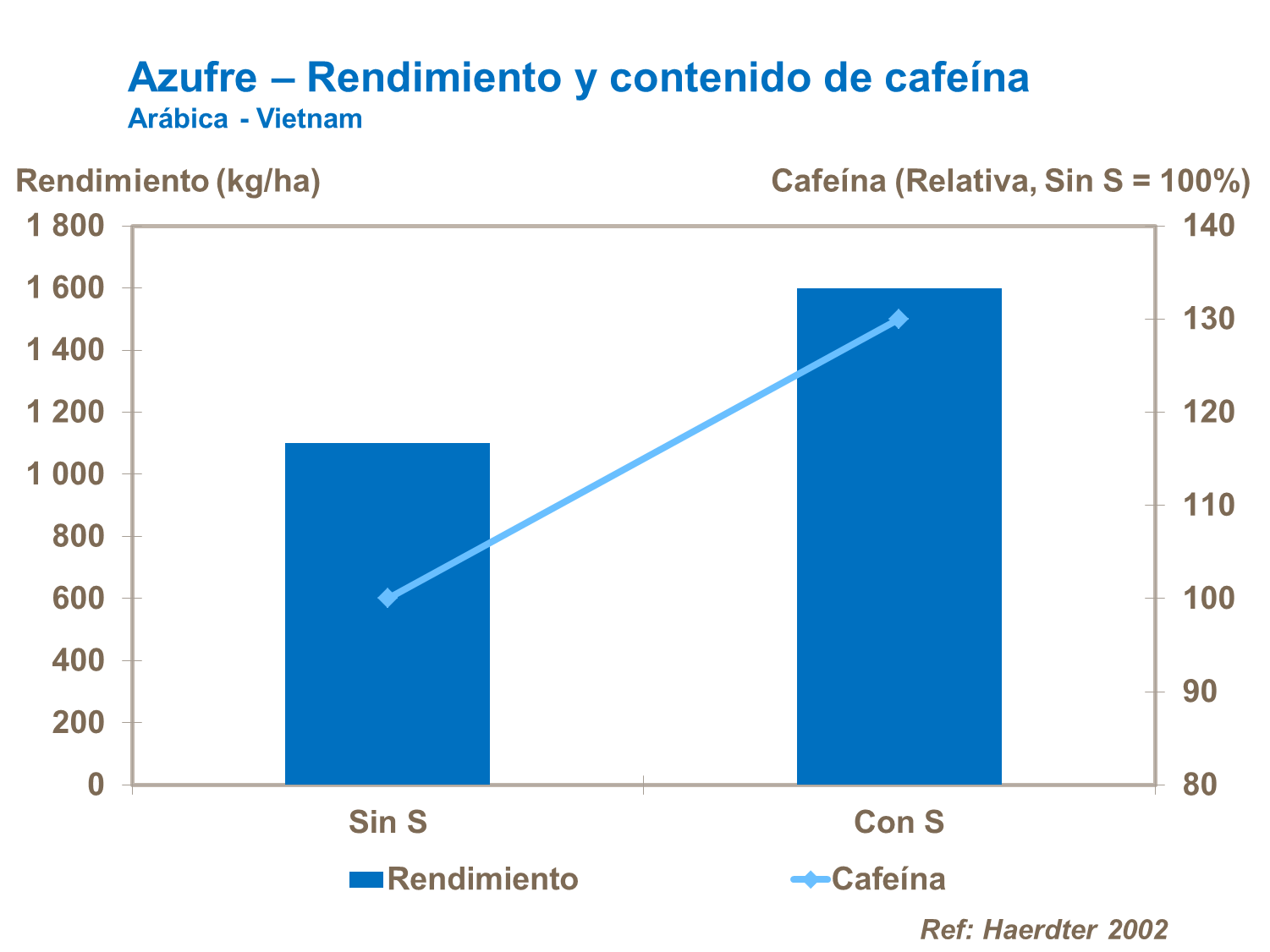 Azufre y su efecto en el contenido de cafeina