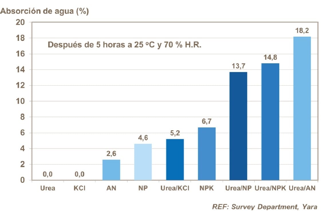 Gráfico Absorción de agua en mezclas físicas