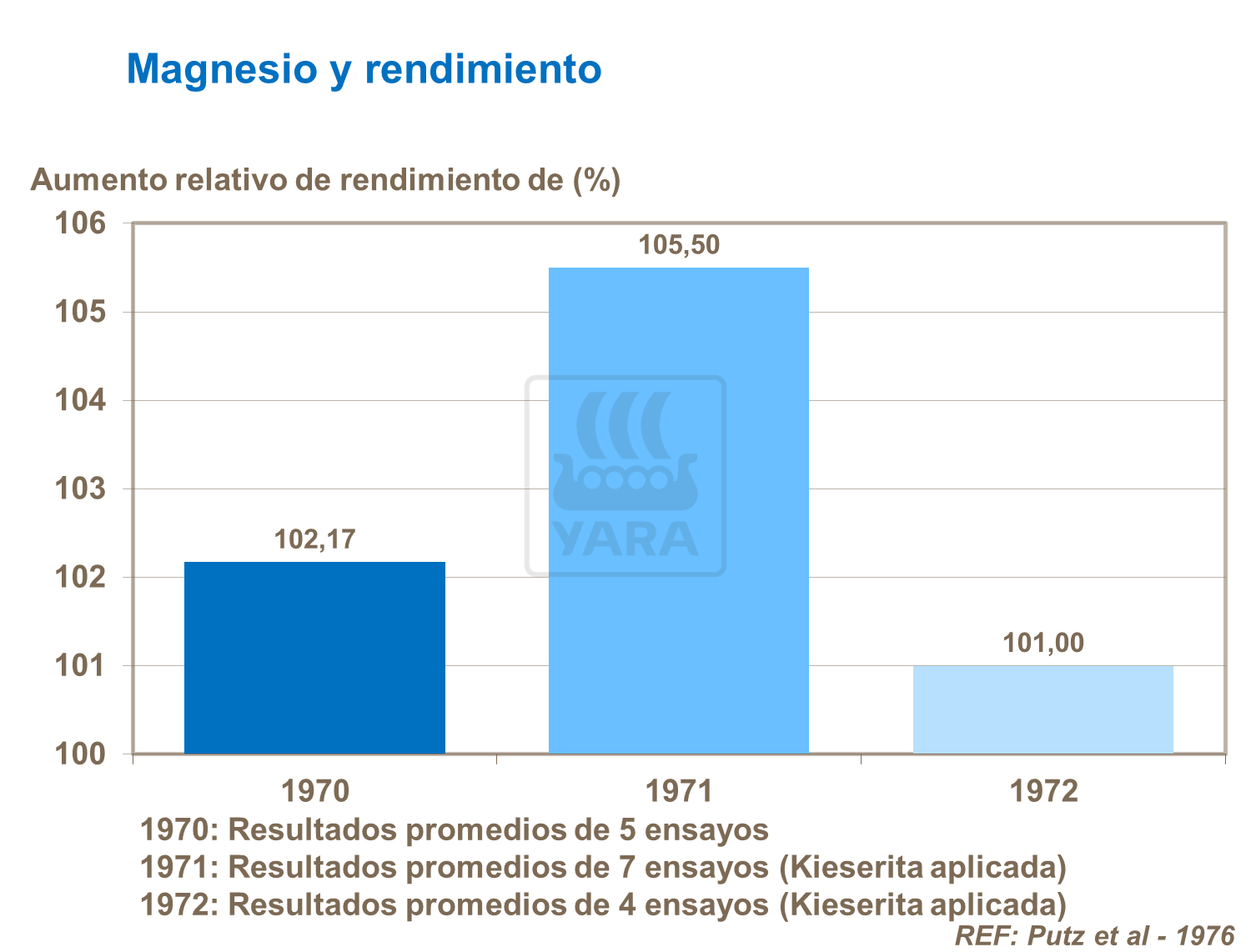 Magnesio y rendimiento