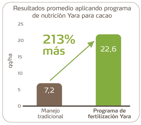 Mas produccion de cacao con programa nutricional Yara
