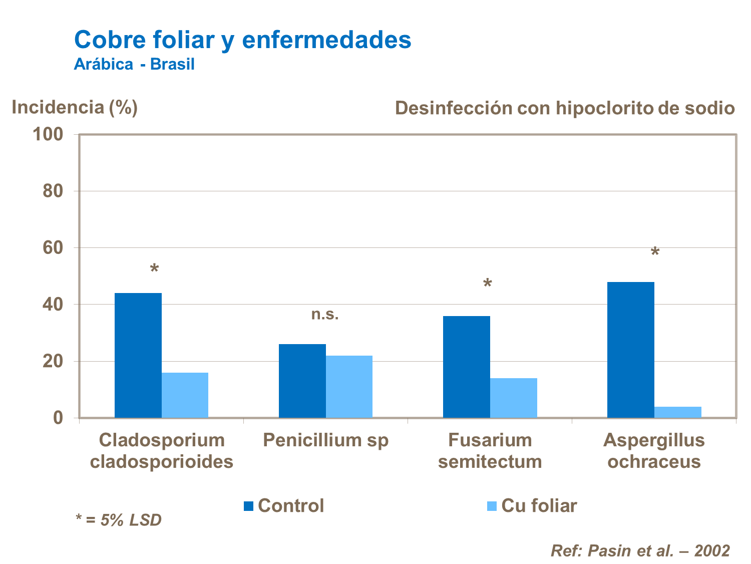 Cobre foliar y enfermedades