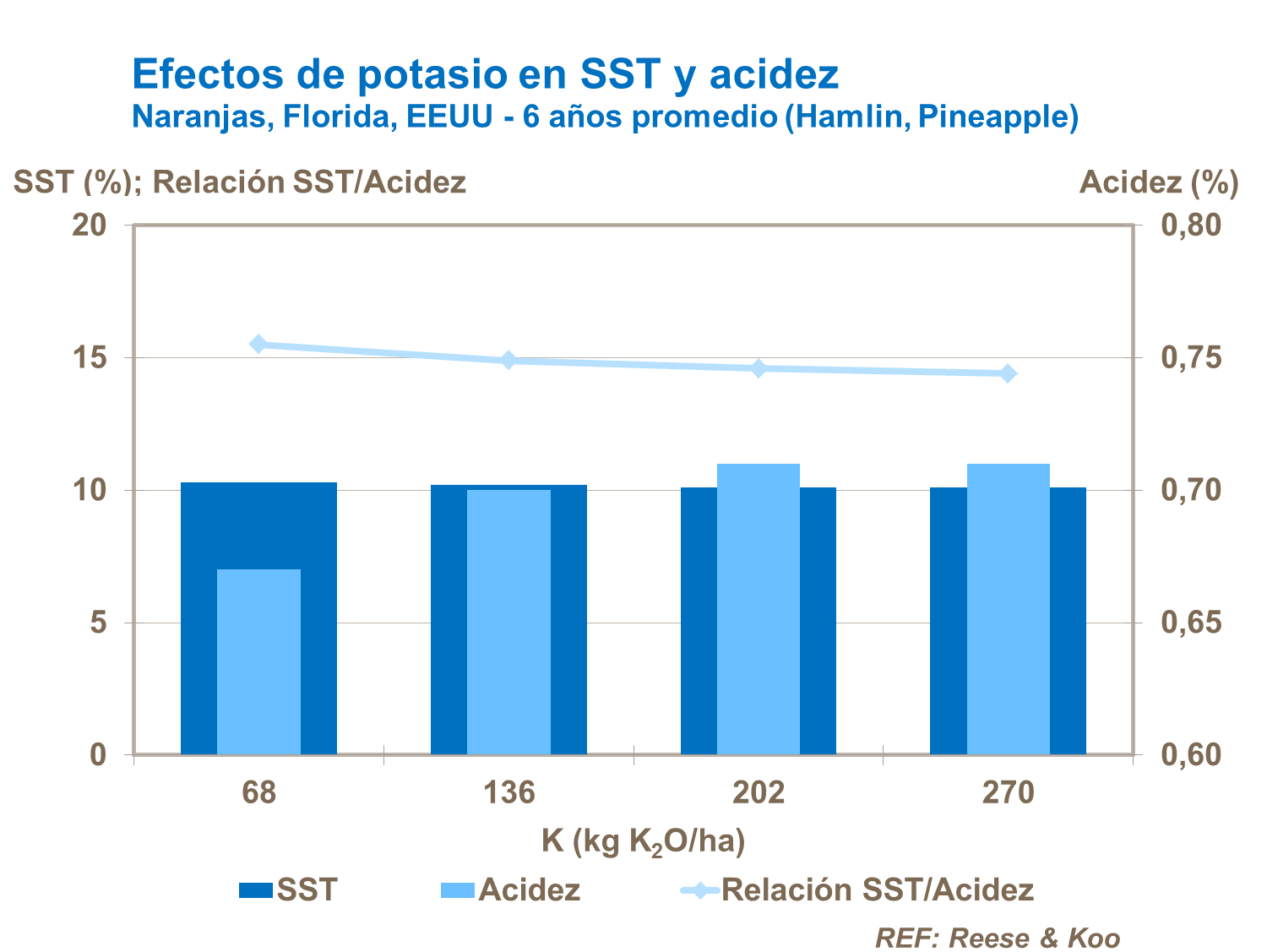 El potasio, SST y acidez.