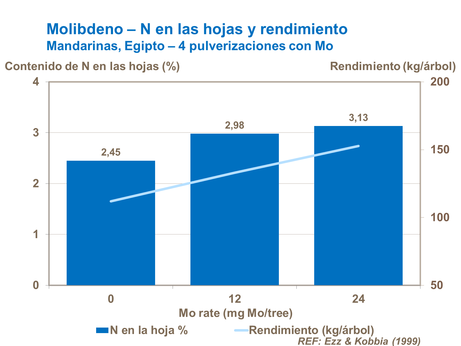 Efecto en rendimiento y contenido de N en las hojas