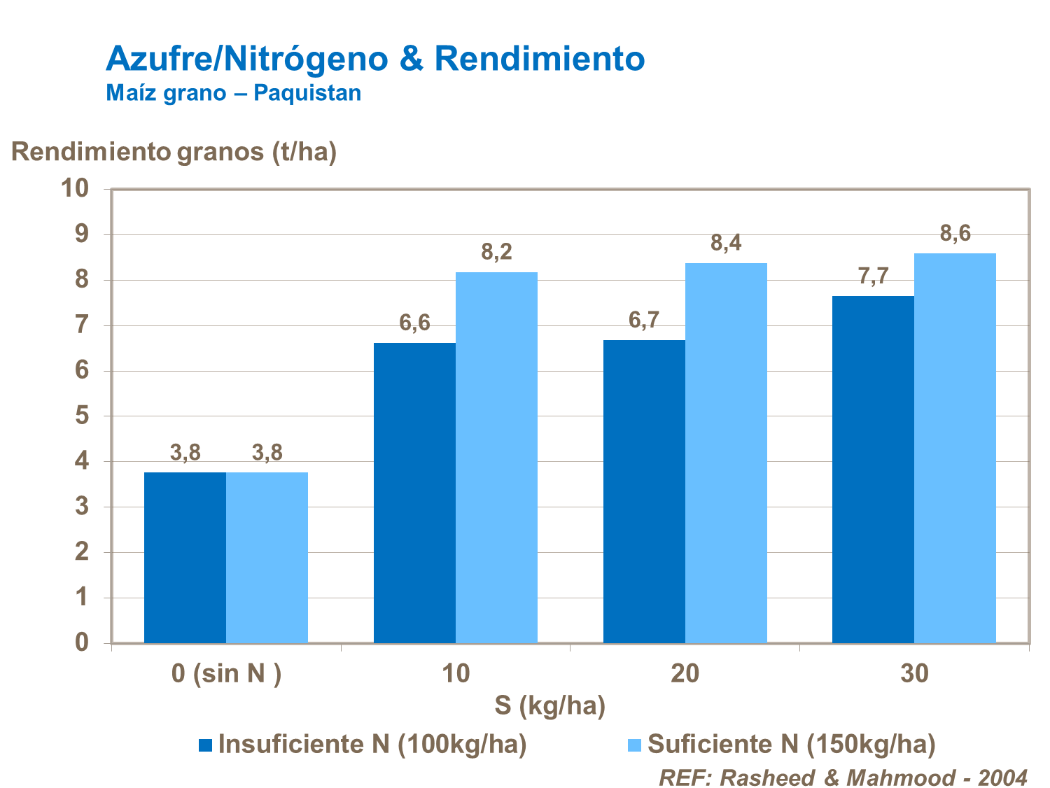 Azufre y Nitrógeno