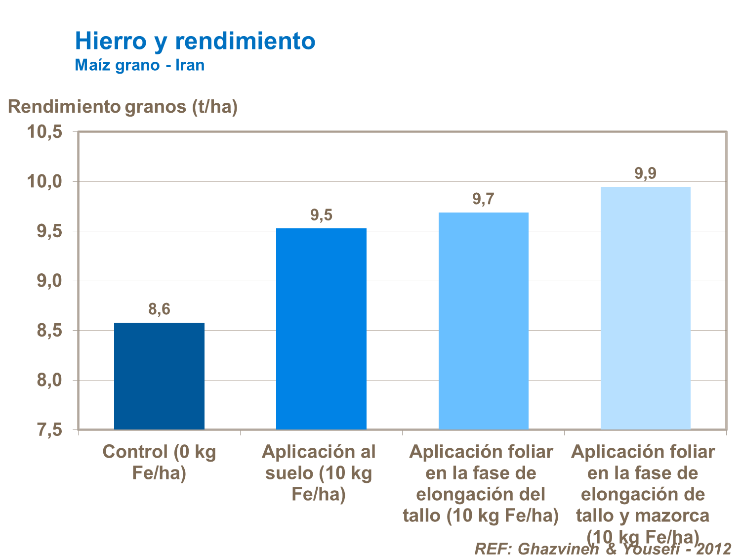 Hierro y rendimiento