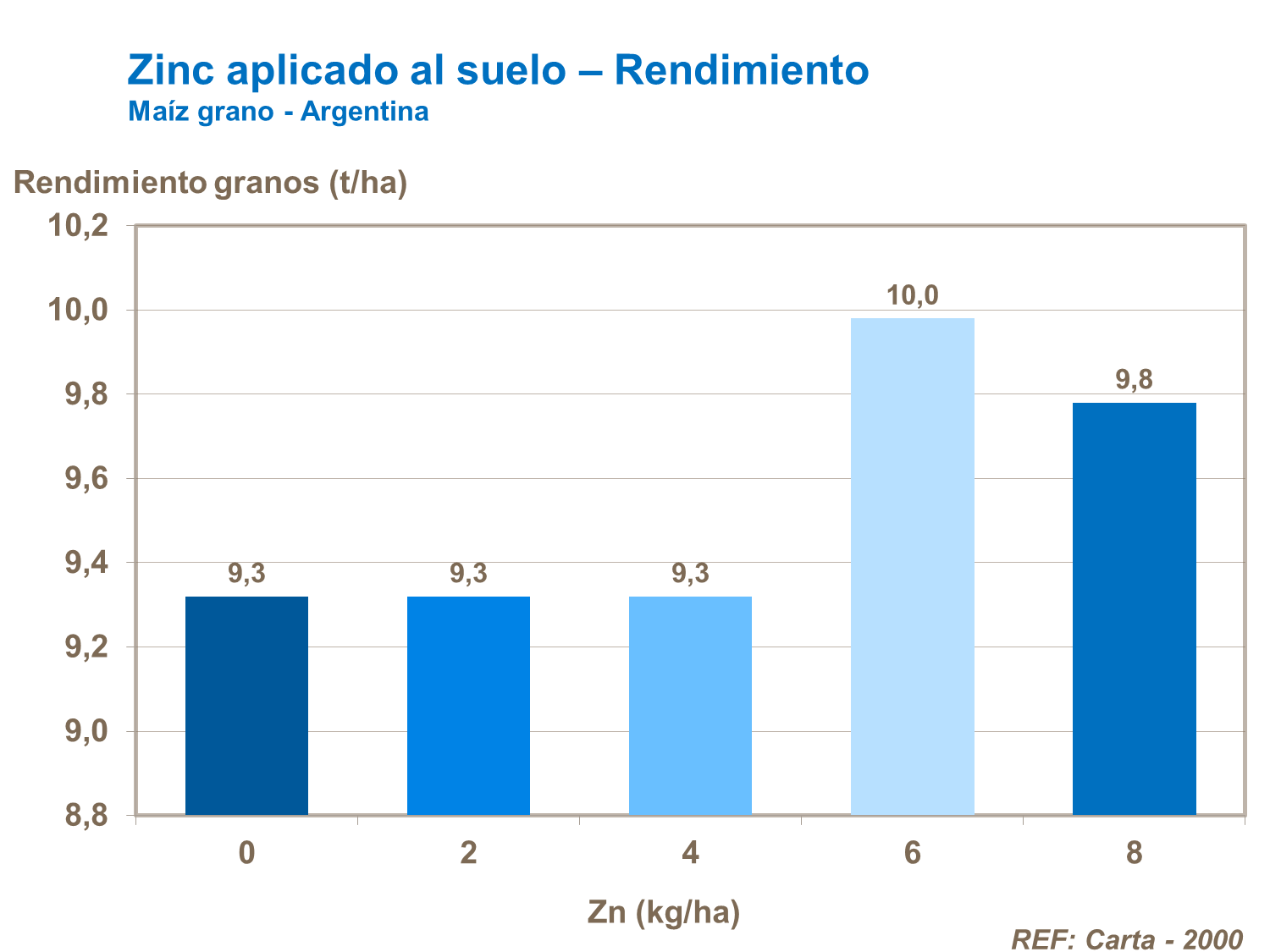 Zinc al suelo en maíz